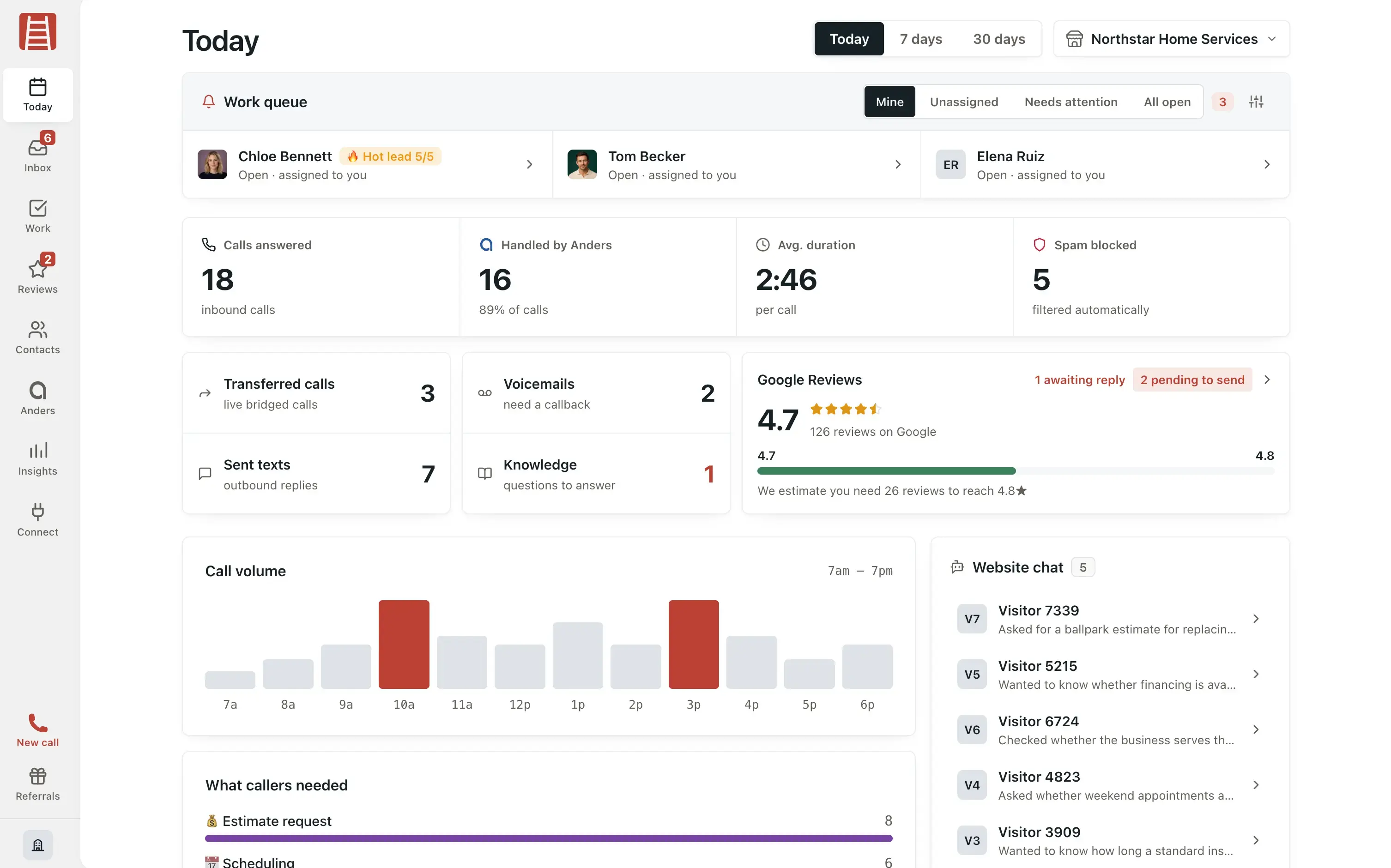 RankLadder Today dashboard showing the work queue, answered calls, AI handling, reviews, call volume, and website chats.
